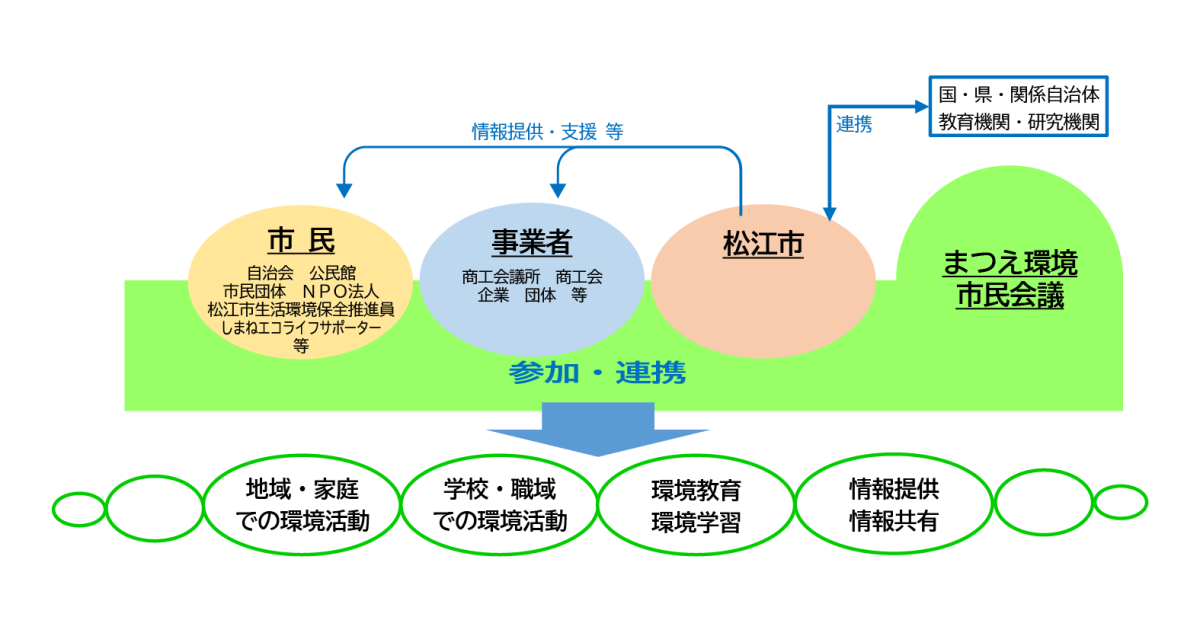 松江市環境基本計画の推進体制を表した図